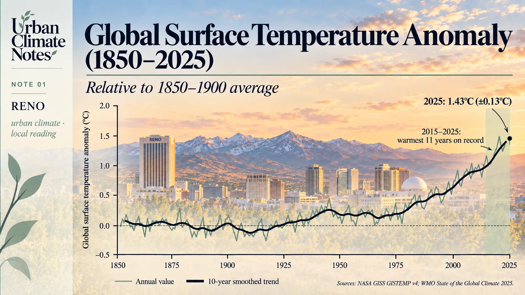 Global surface temperature anomaly from 1850 to 2025