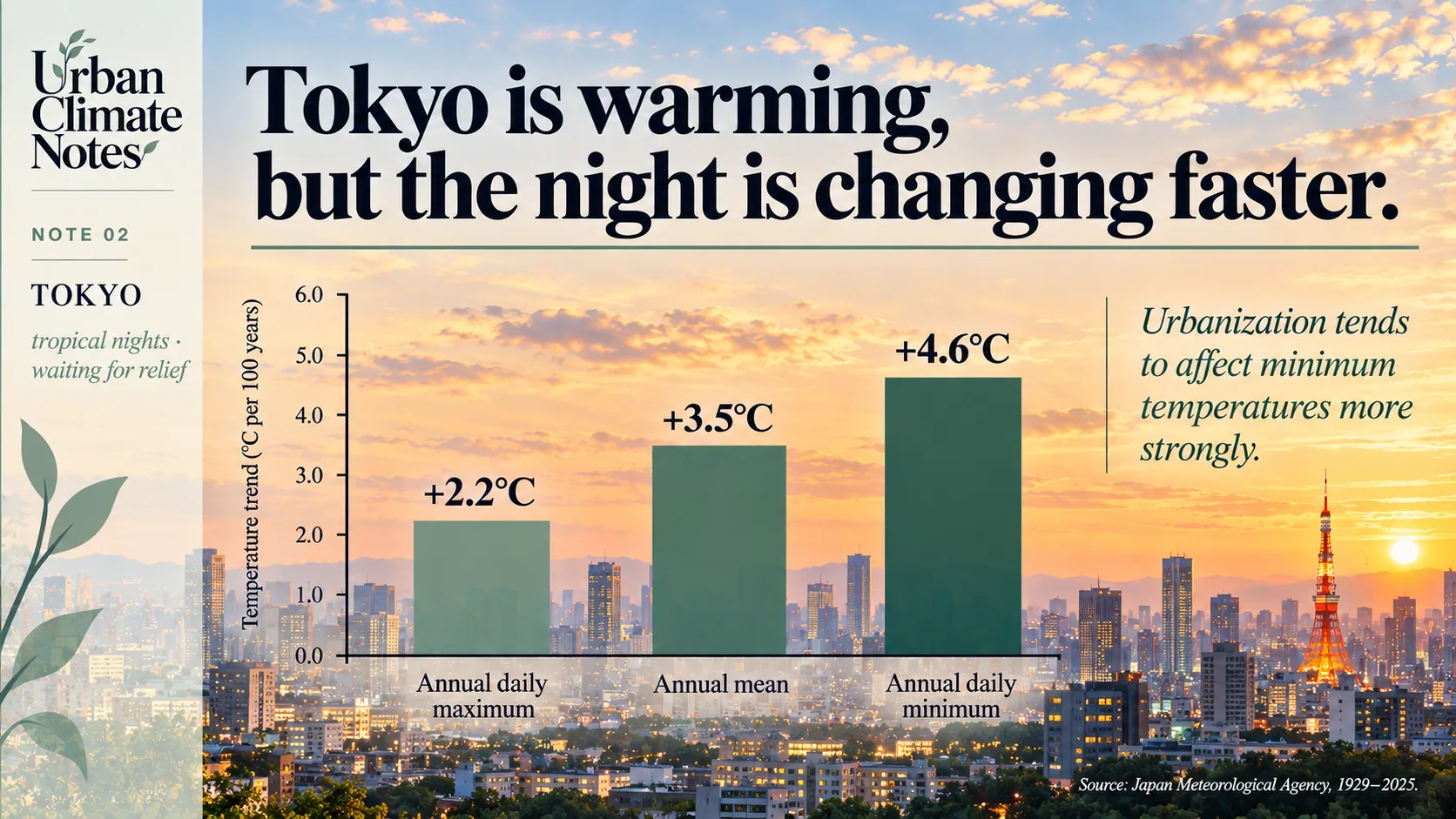 Tokyo long-term temperature trends from 1929 to 2025